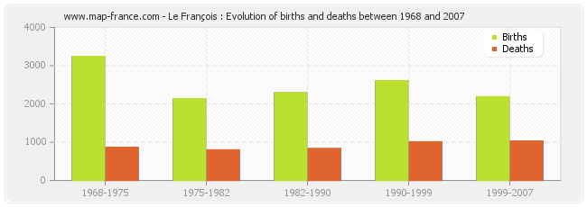 Le François : Evolution of births and deaths between 1968 and 2007